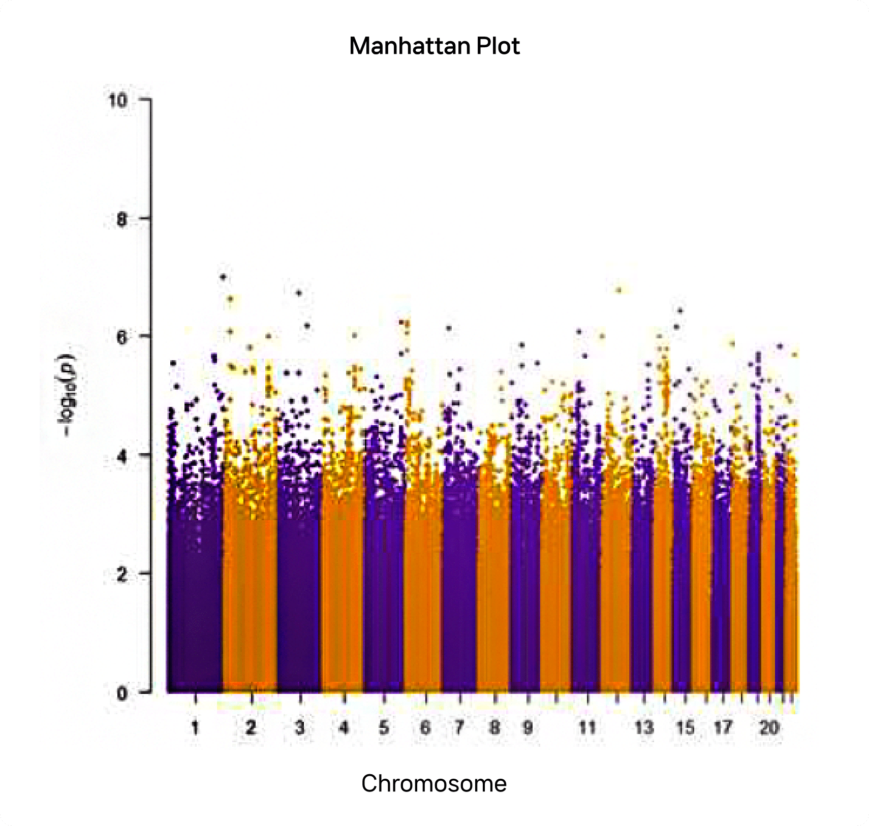 Manhattan Plot