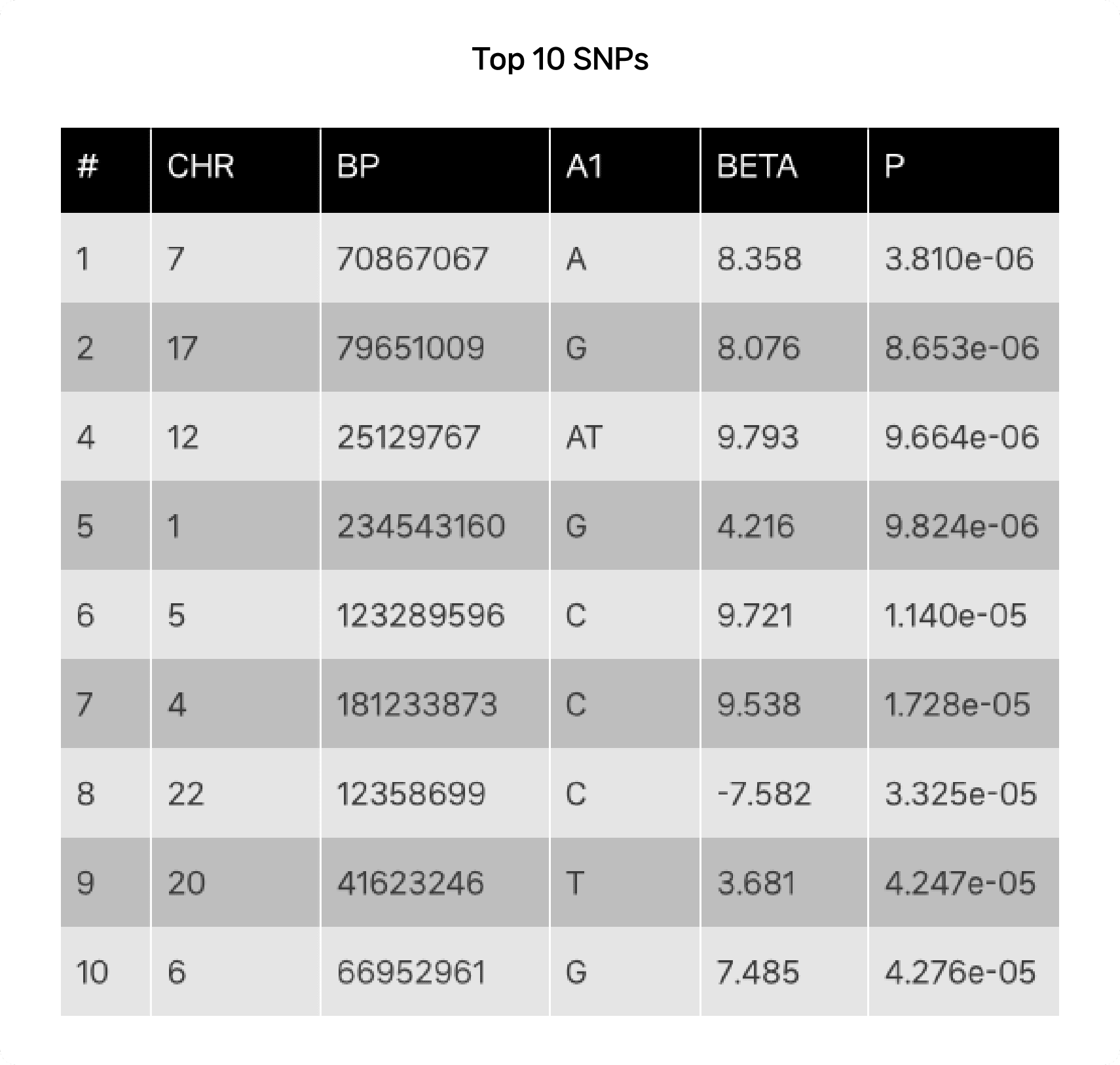 Top 10 SNPs