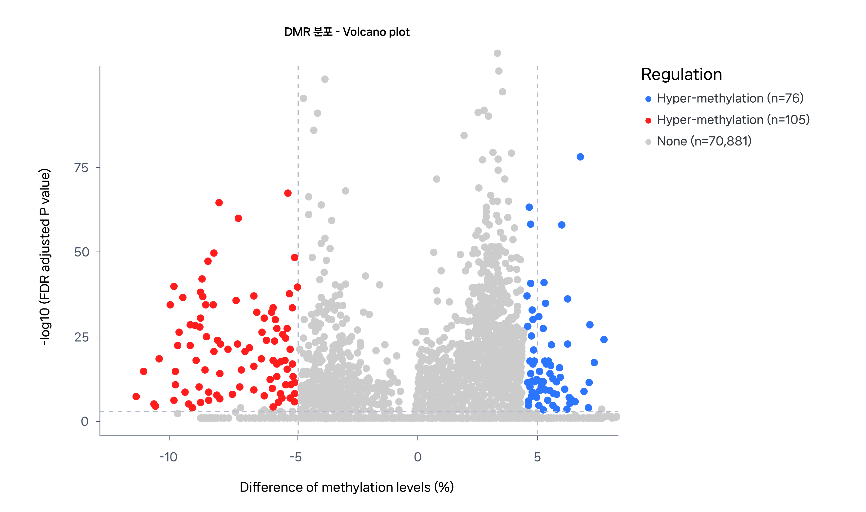 DMR 분포 - Volcano plot
