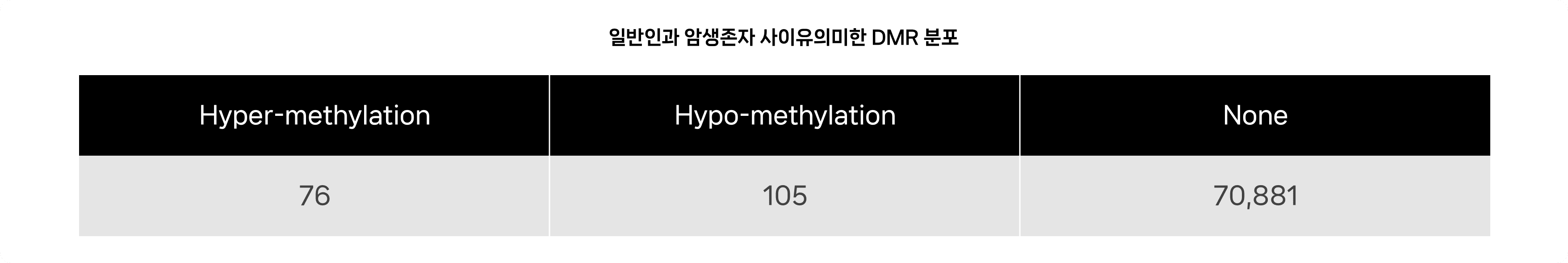 일반인과 암생존자 사이 유의미한 DMR 분포