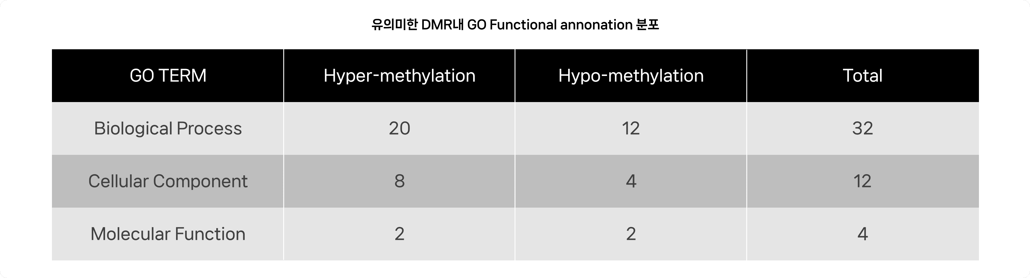 유의미한 DMR내 GO Functional annonation 분포