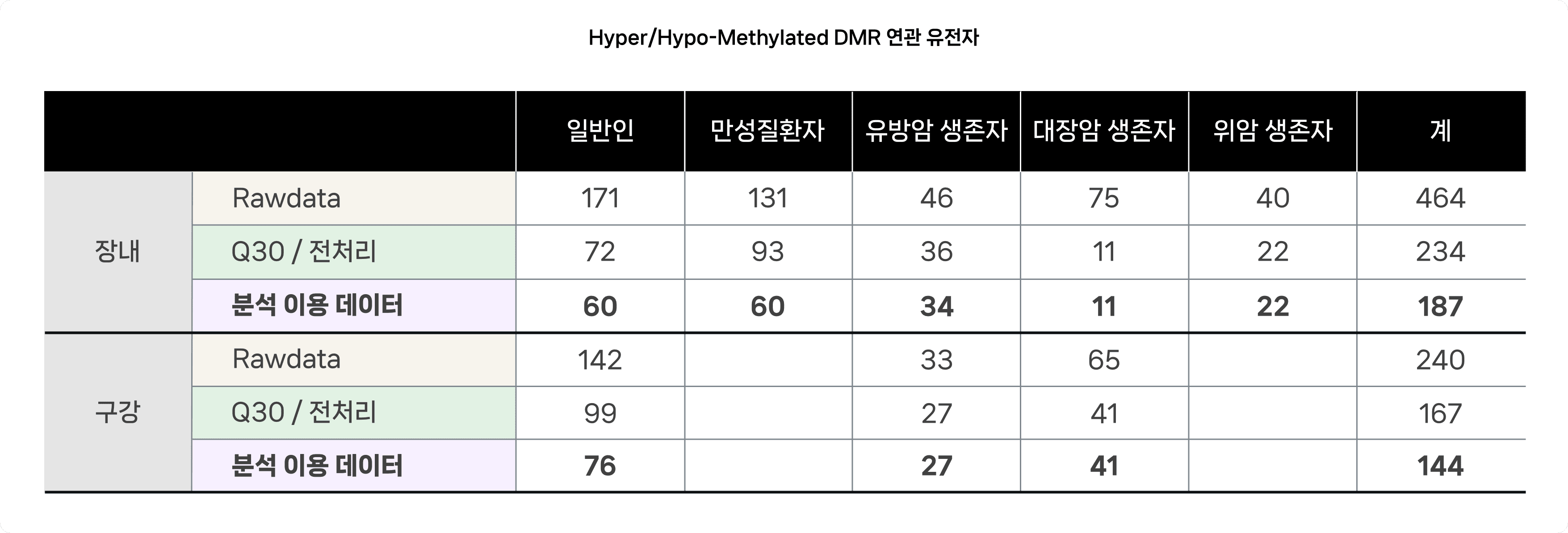 Hyper/Hypo-Methylated DMR 연관 유전자