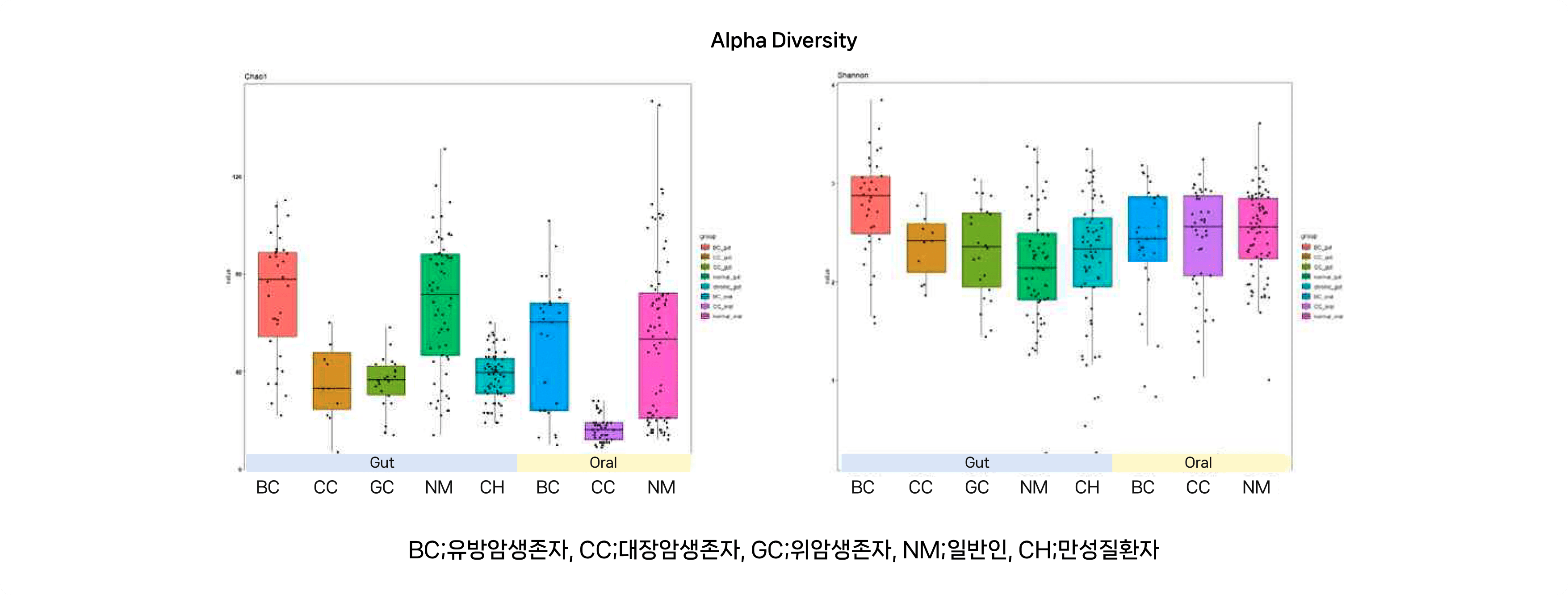 Alpha Diversity