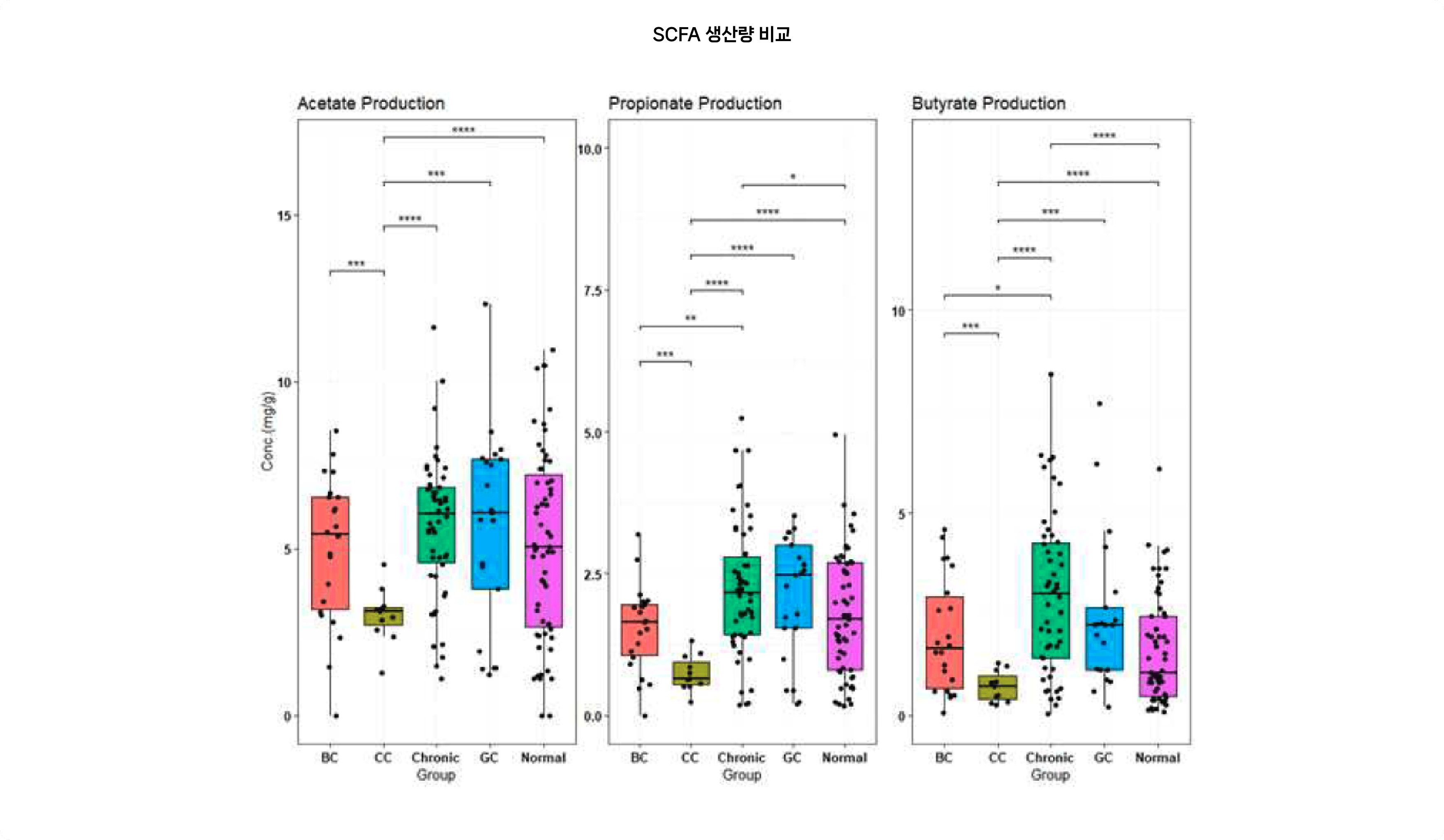 SCFA 생산량 비교