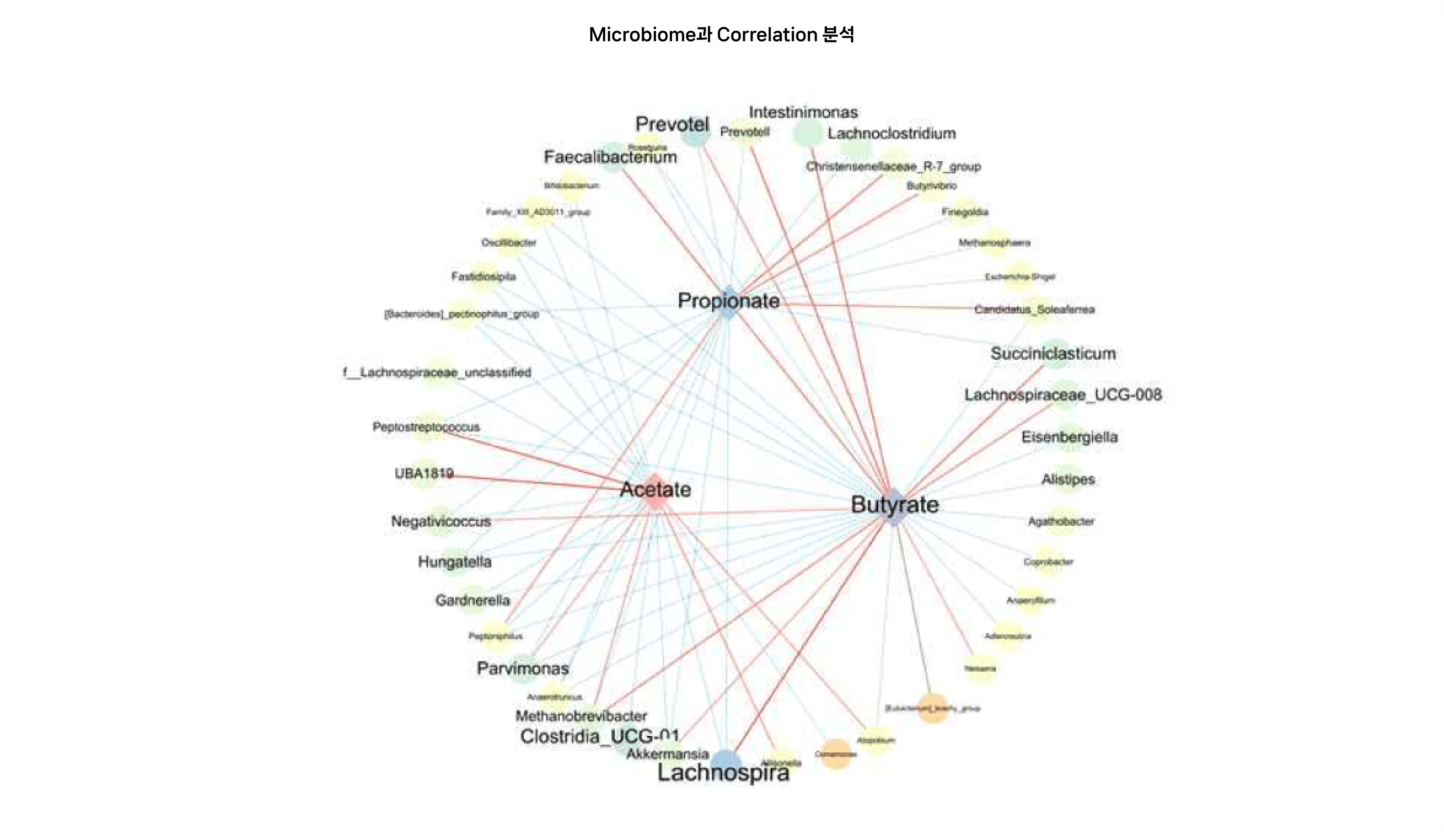 Microbiome과 Correlation 분석