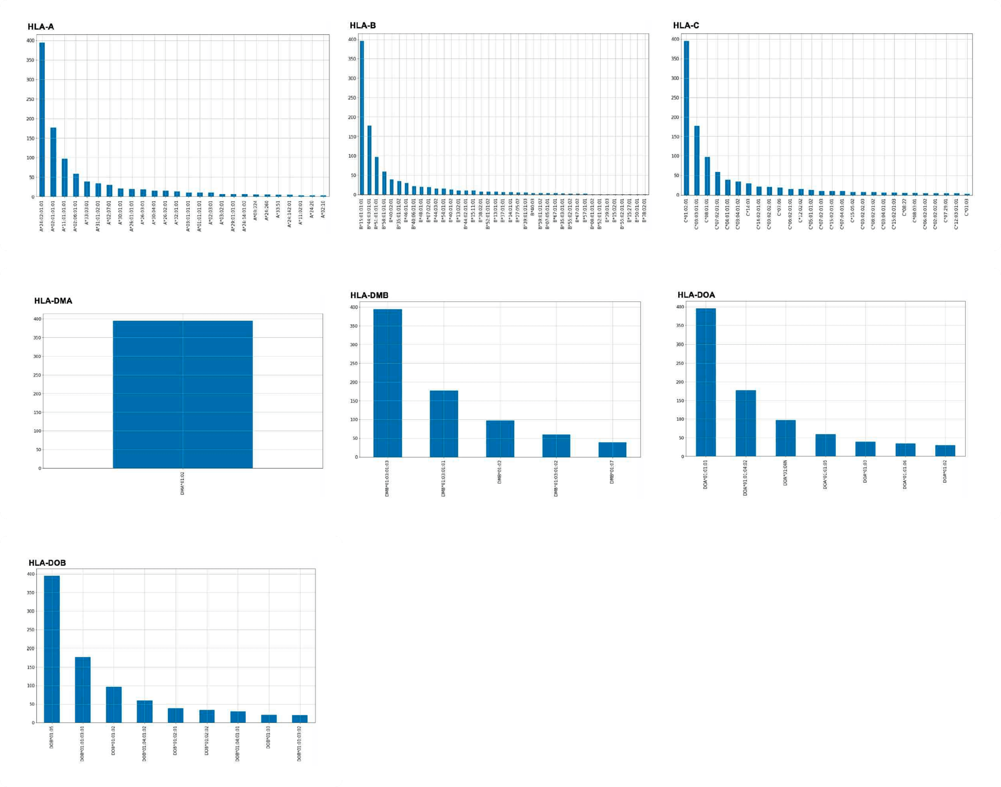 396명의 한국인 유전체 데이터에서 7개의 주요 HLA 유형에 대한 유전자형 분포 그래프