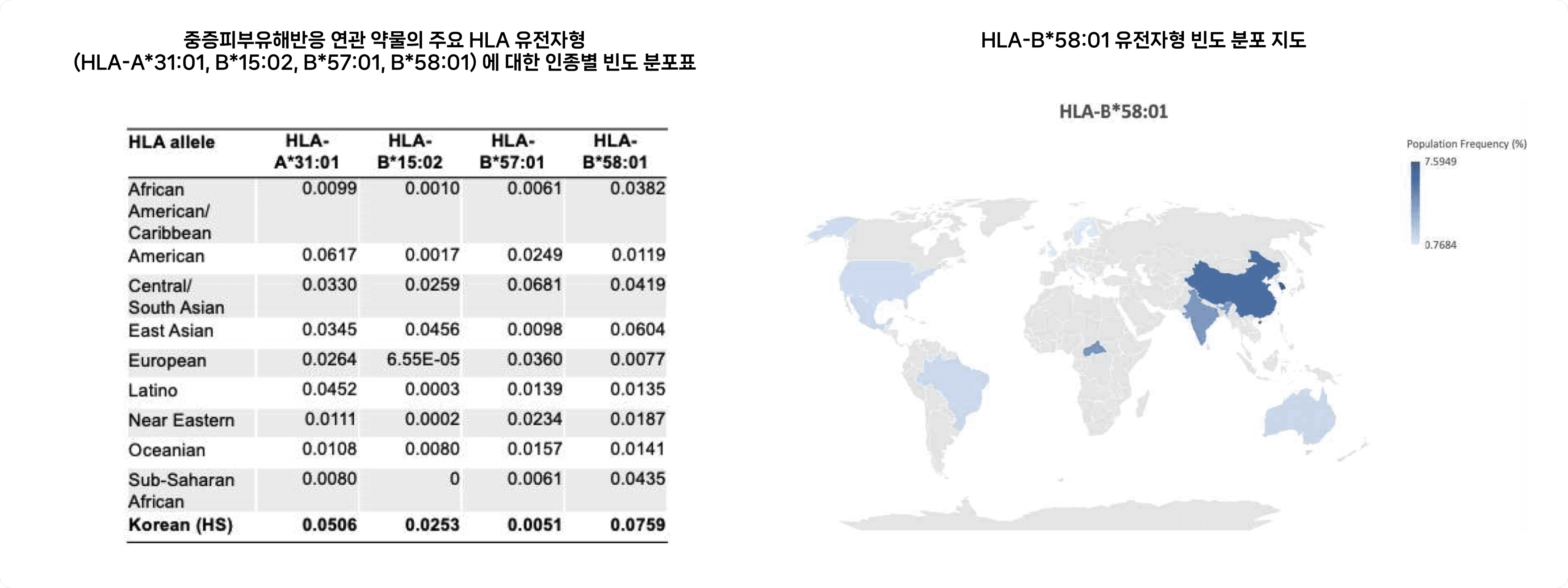 중증피부유해반응 연관 약물의 주요 HLA 유전자형 (HLA-A*31:01, B*15:02, B*57:01, B*58:01) 에 대한 인종별 빈도 분포표