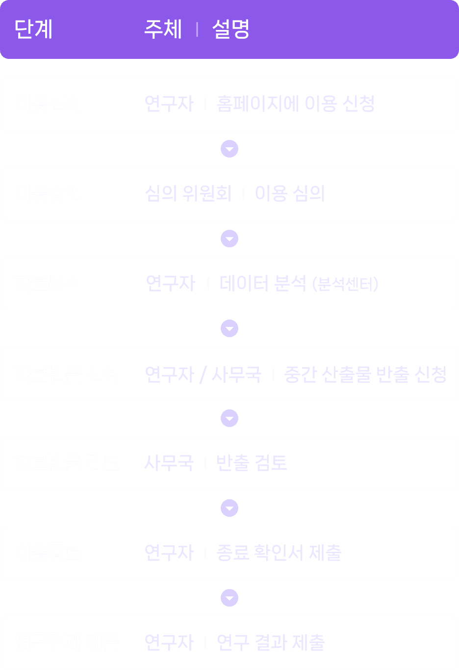 분석센터 데이터 제공 절차