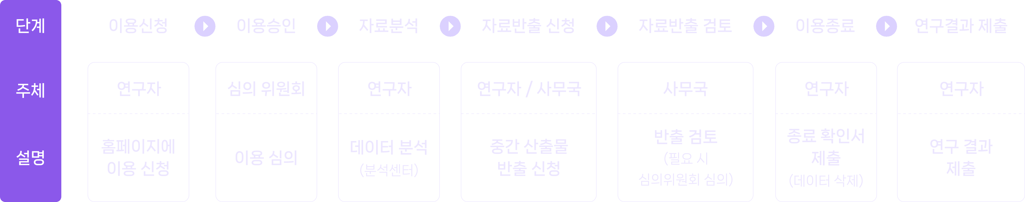 분석센터 데이터 제공 절차