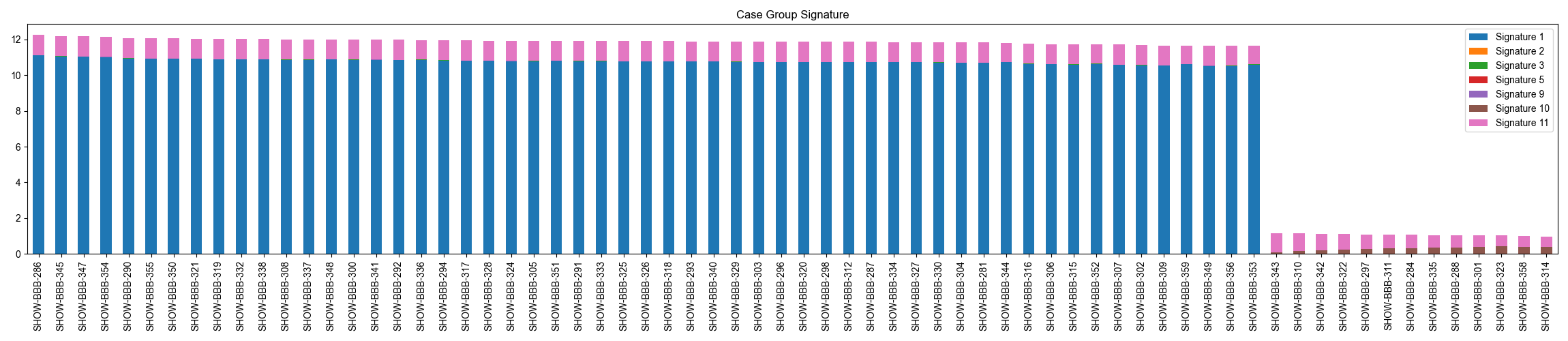 Fig2. Case 그룹 시그니처 분포