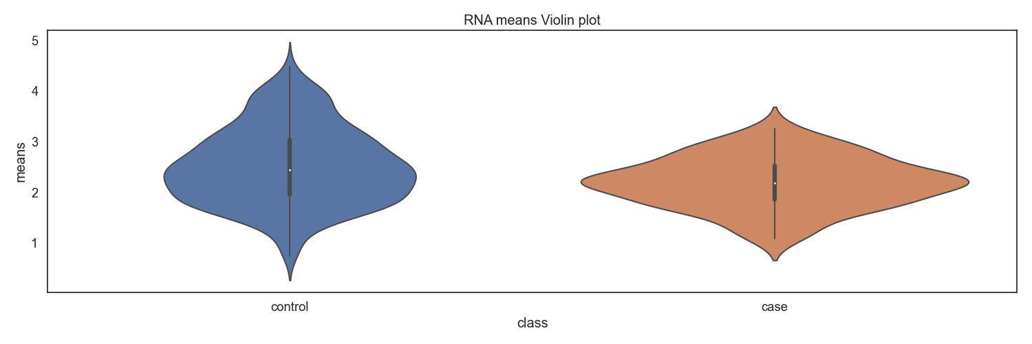Fig10. 클래스별 RNA발현량 바이올린 플랏
