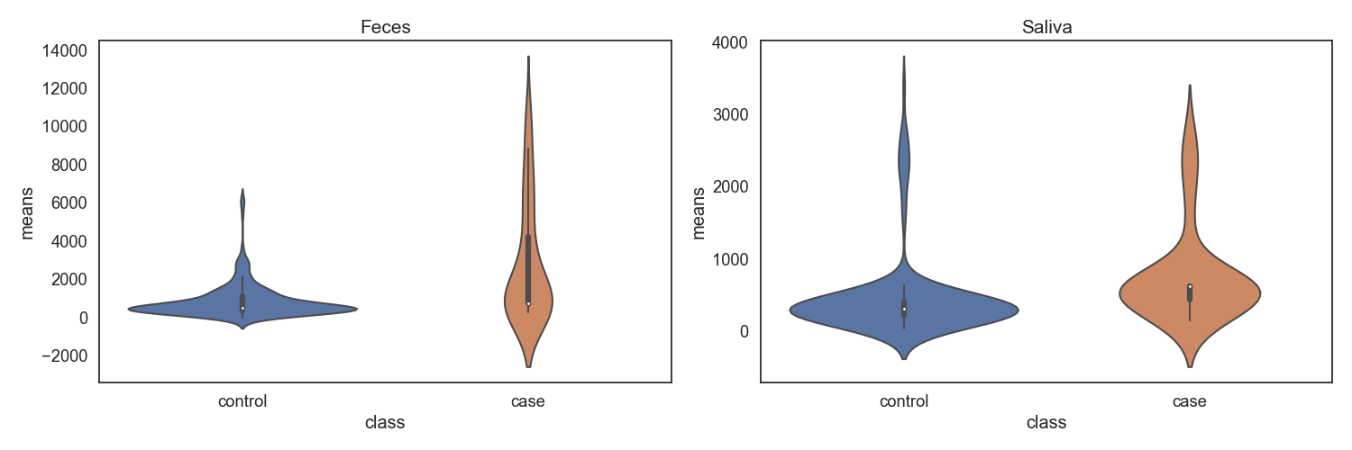 Fig17. Case vs. Control 전체 풍부도 특징