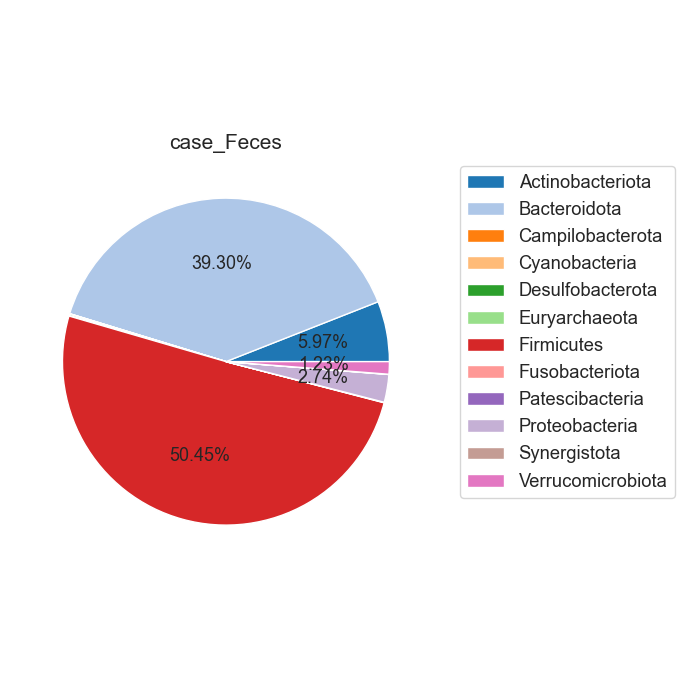 Fig18. Phylum 별 Microbiome 풍부도 특징