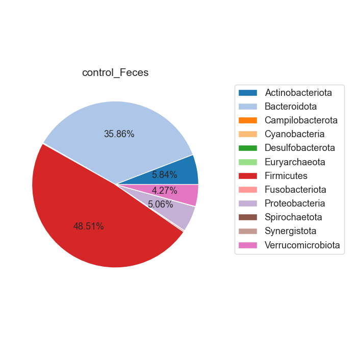 Fig18. Phylum 별 Microbiome 풍부도 특징