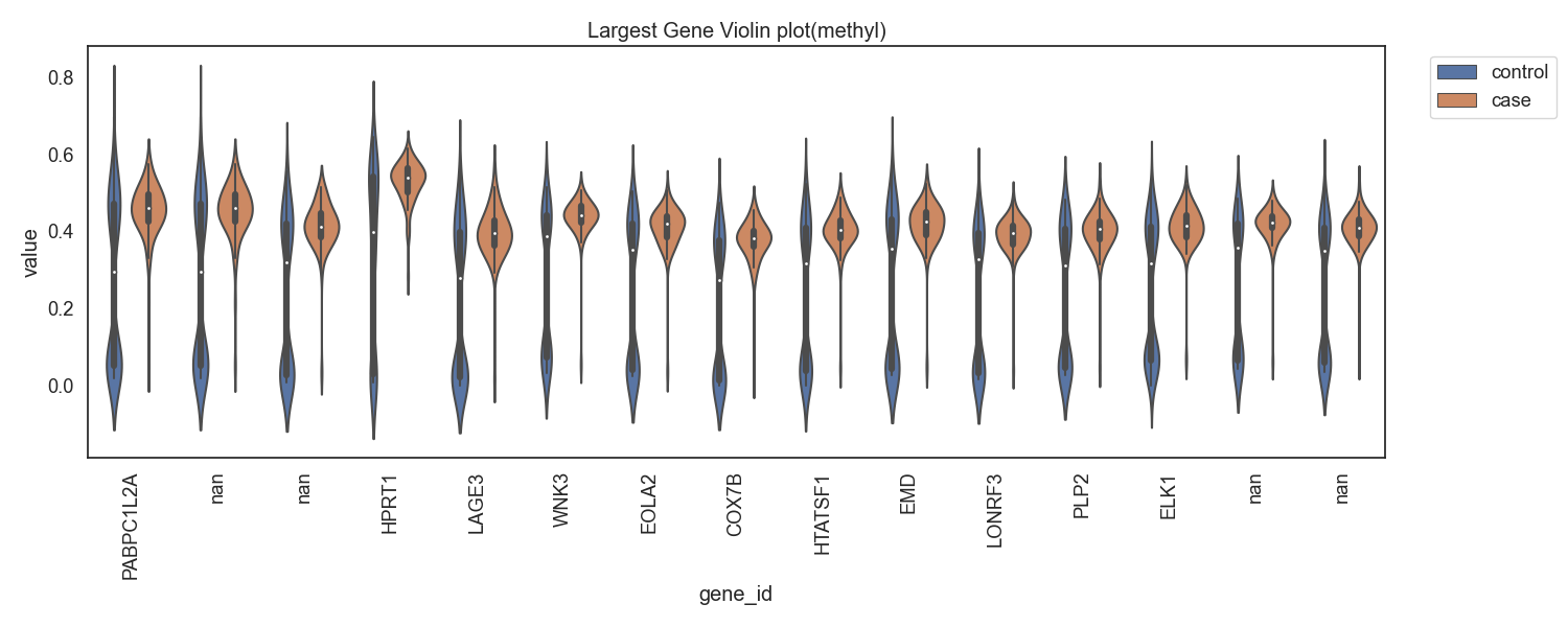 Fig7. 메틸화의 차가 양으로 큰 gene 바이올린 플랏