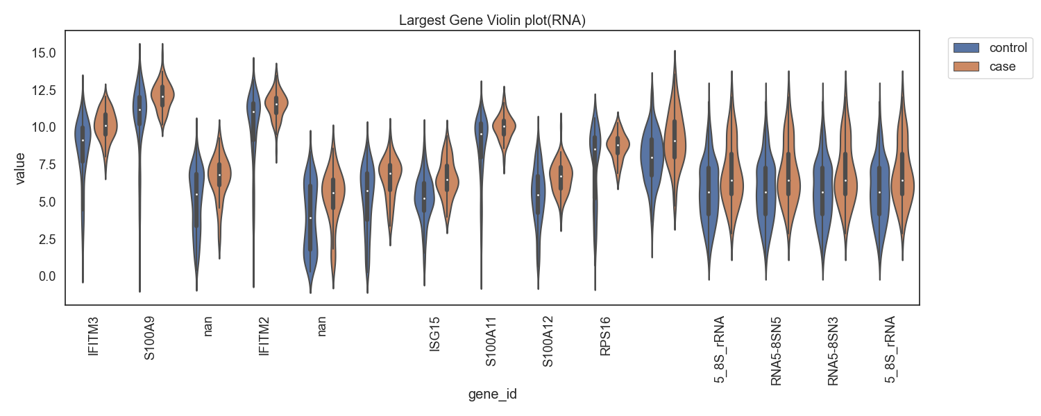 Fig12. RNA발현량의 차가 양으로 큰 gene 바이올린 플랏