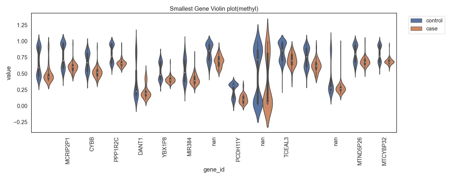 Fig9. 메틸화의 차가 음으로 큰 gene 바이올린 플랏