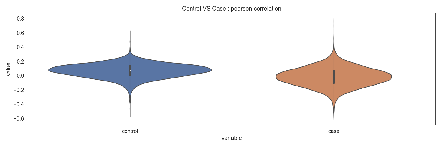 Fig15. Control vs Case : pearson correlation