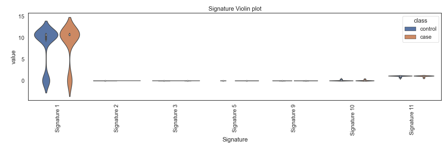 Fig4. 시그니처별 바이올린 플랏