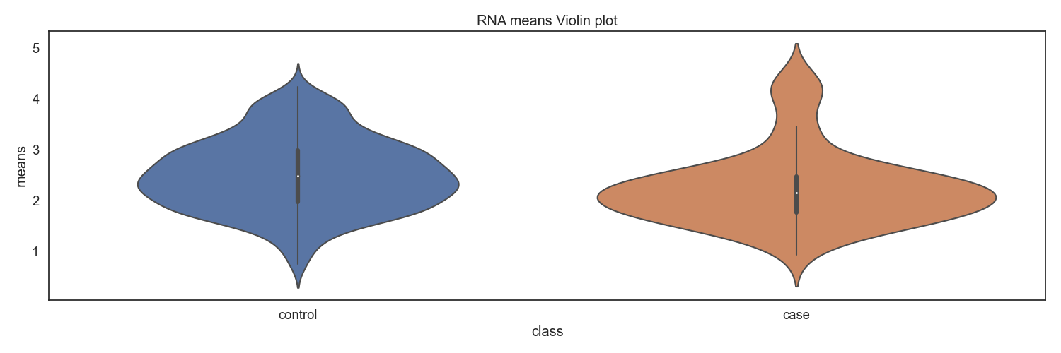 Fig10. 클래스별 RNA발현량 바이올린 플랏
