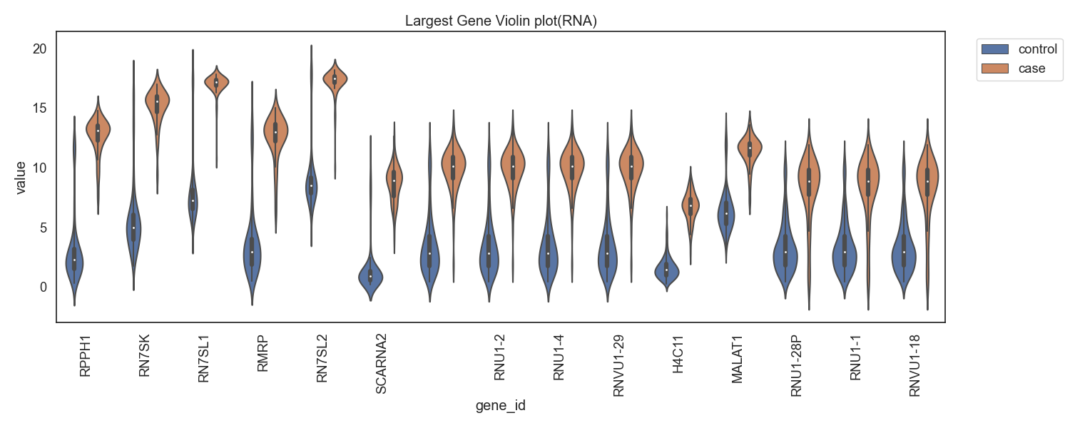 Fig12. RNA발현량의 차가 양으로 큰 gene 바이올린 플랏
