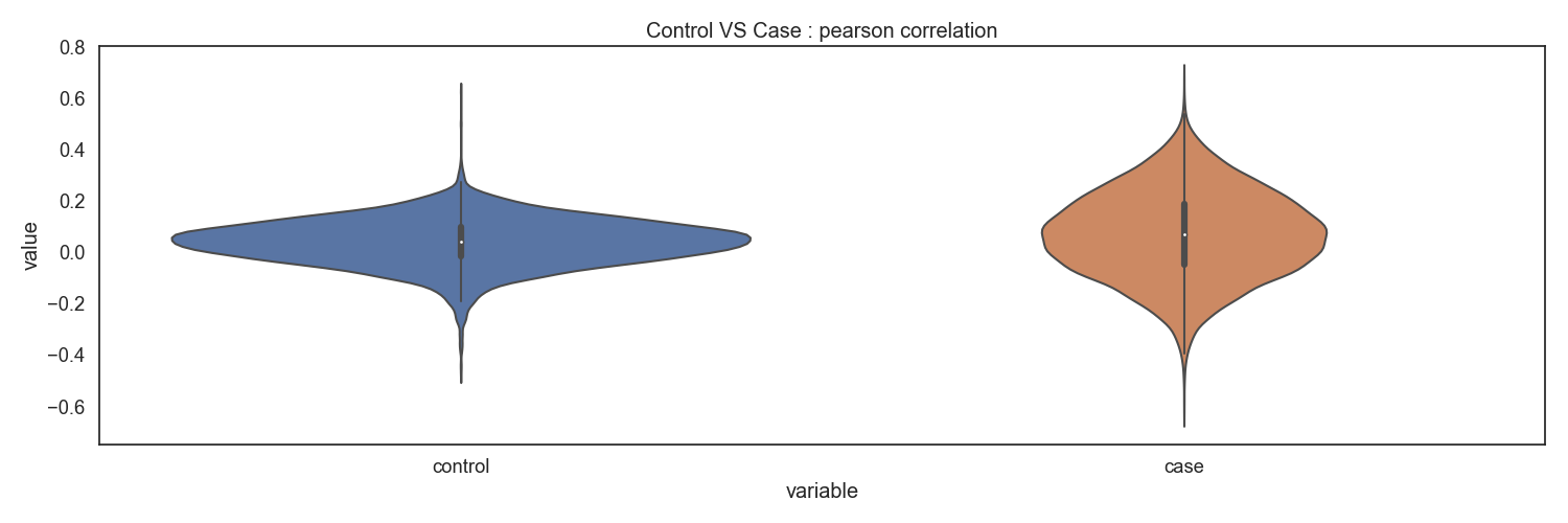 Fig15. Control vs Case : pearson correlation