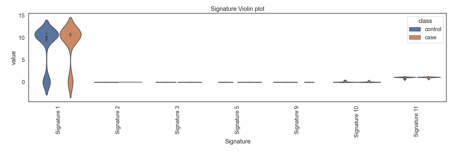 Fig4. 시그니처별 바이올린 플랏