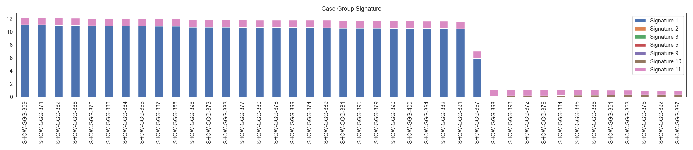 Fig2. Case 그룹 시그니처 분포