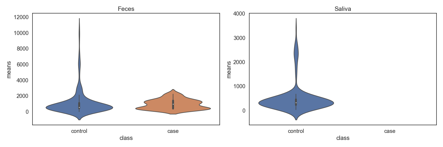 Fig17. Case vs. Control 전체 풍부도 특징