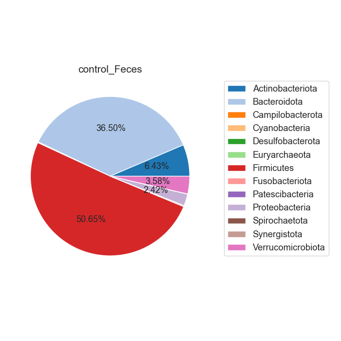 Fig18. Phylum 별 Microbiome 풍부도 특징