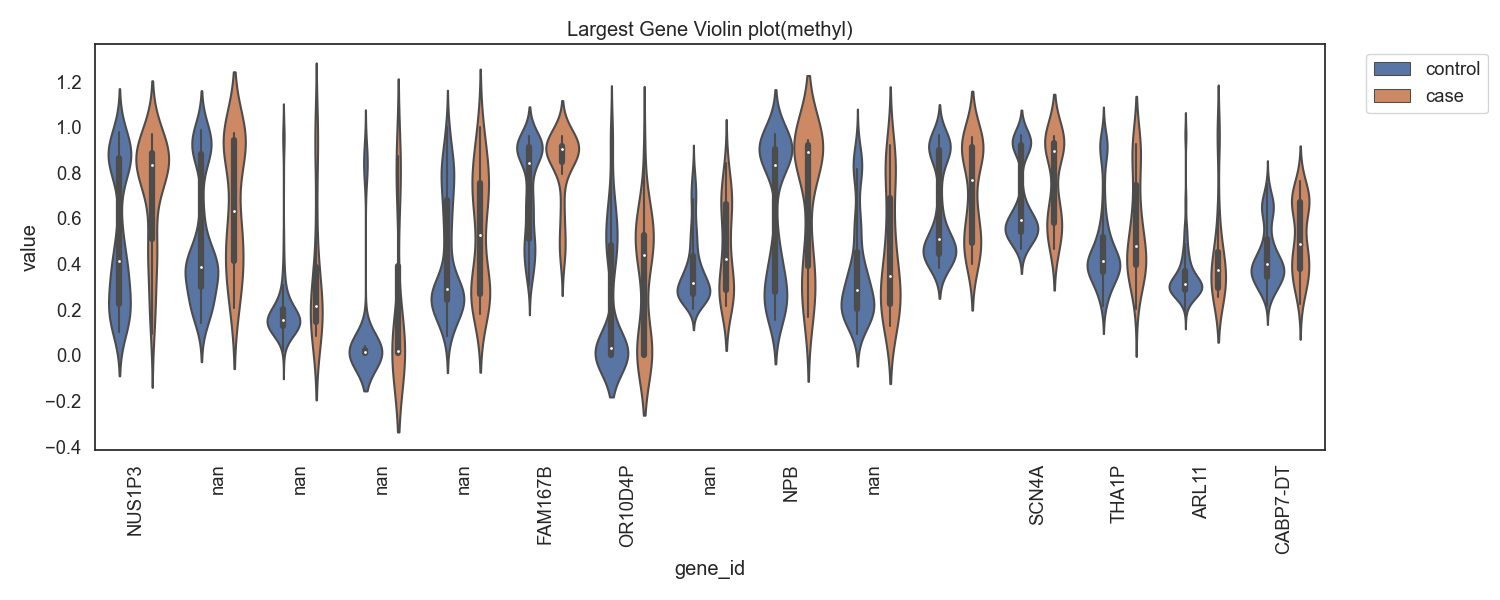 Fig7. 메틸화의 차가 양으로 큰 gene 바이올린 플랏