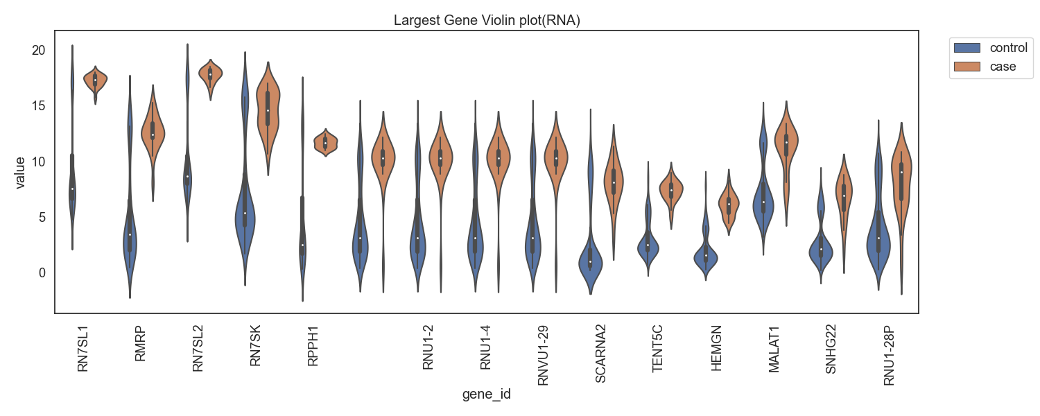 Fig12. RNA발현량의 차가 양으로 큰 gene 바이올린 플랏