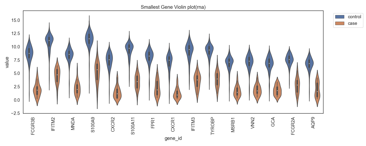 Fig14. RNA발현량의 차가 음으로 큰 gene 바이올린 플랏