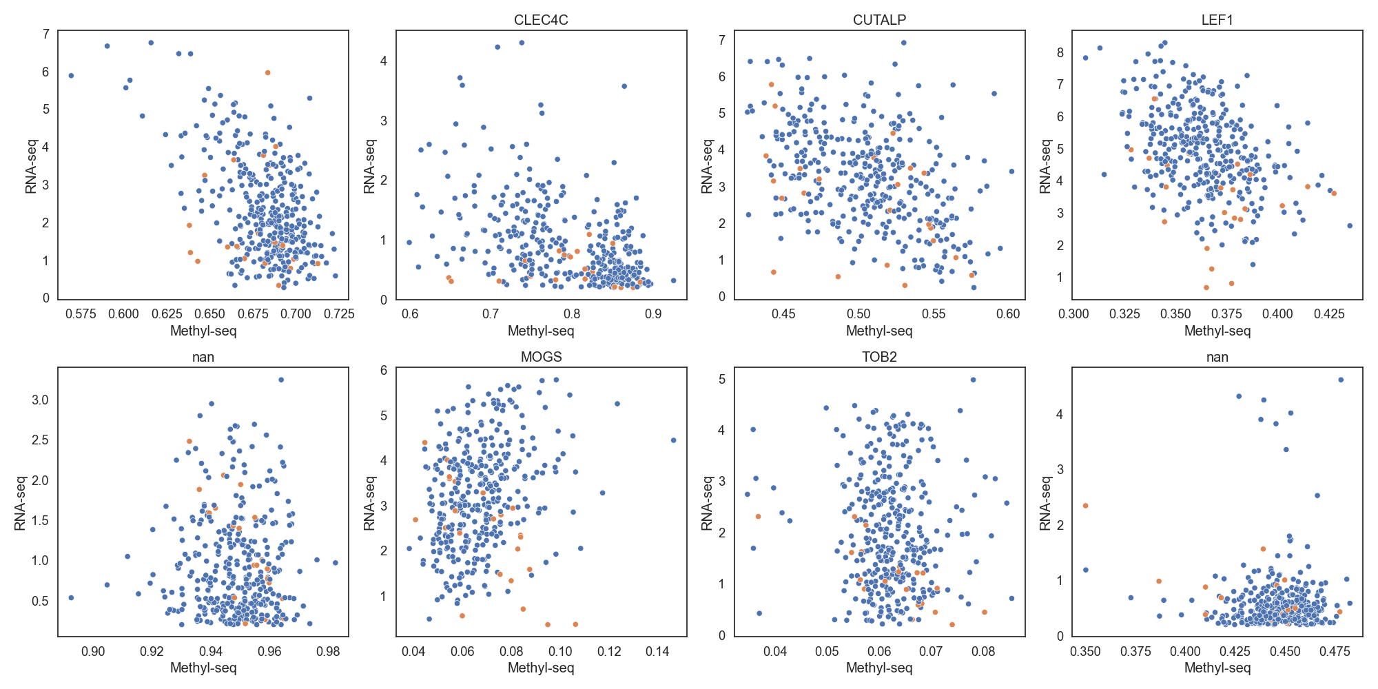 Fig16. RNA_seq, Methyl_seq scatter plot