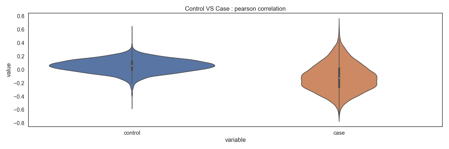 Fig15. Control vs Case : pearson correlation