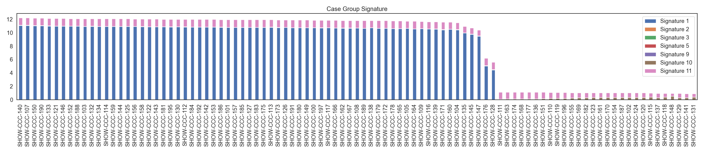 Fig2. Case 그룹 시그니처 분포