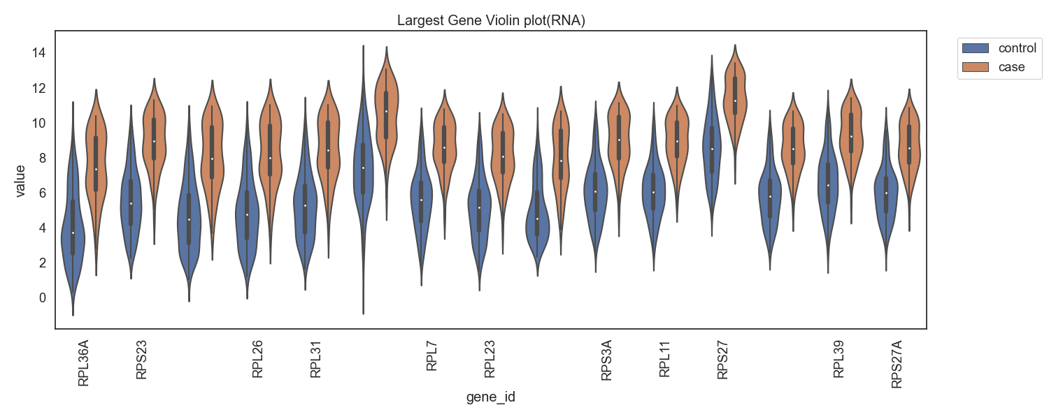 Fig12. RNA발현량의 차가 양으로 큰 gene 바이올린 플랏