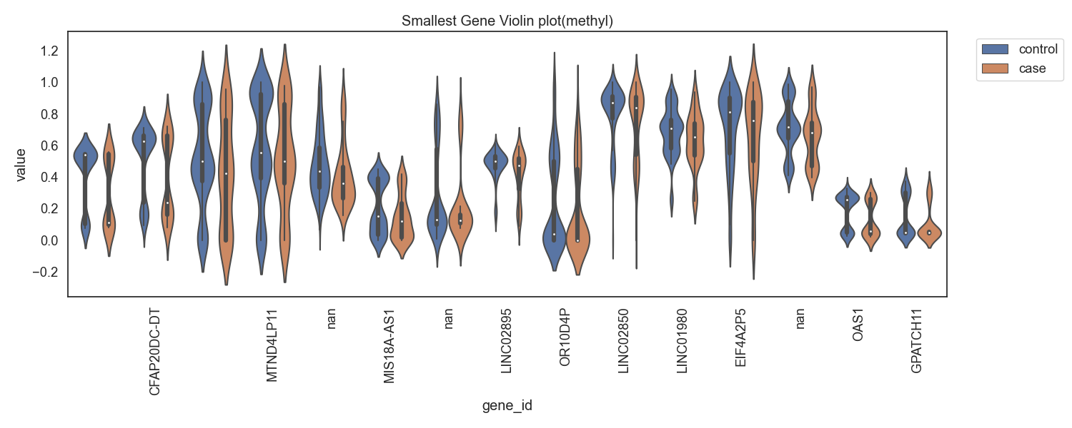 Fig9. 메틸화의 차가 음으로 큰 gene 바이올린 플랏