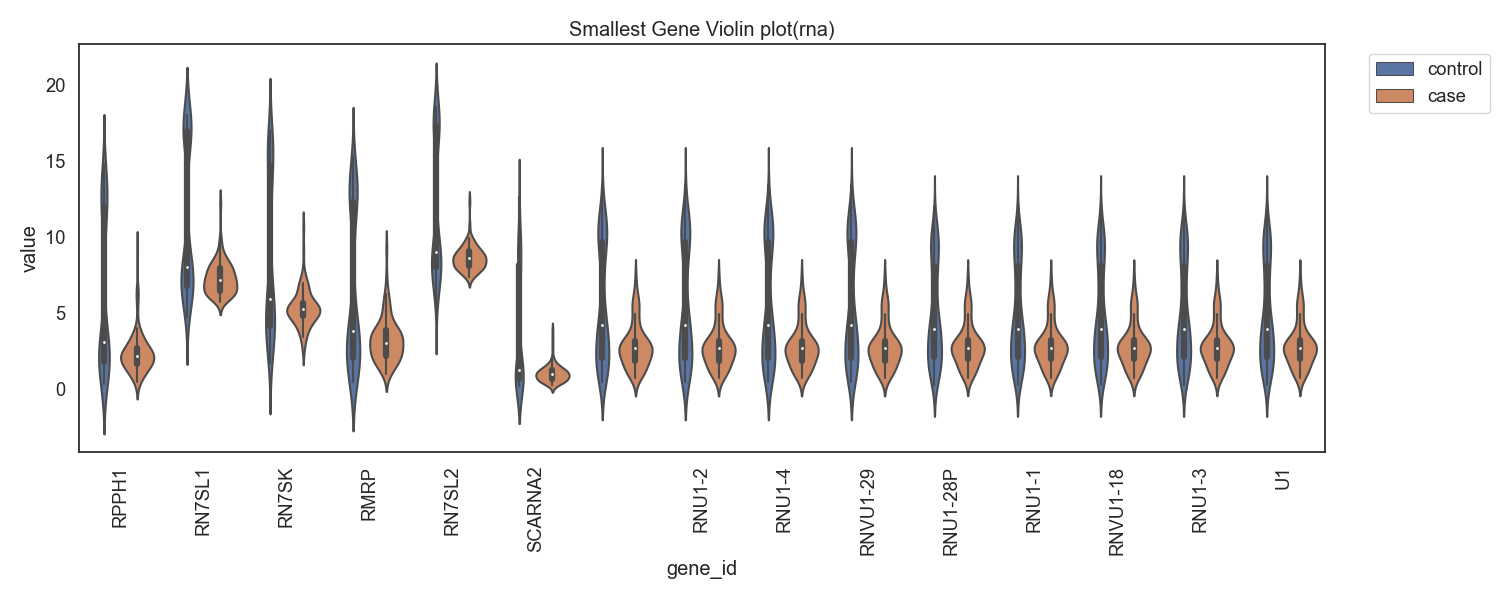 Fig14. RNA발현량의 차가 음으로 큰 gene 바이올린 플랏