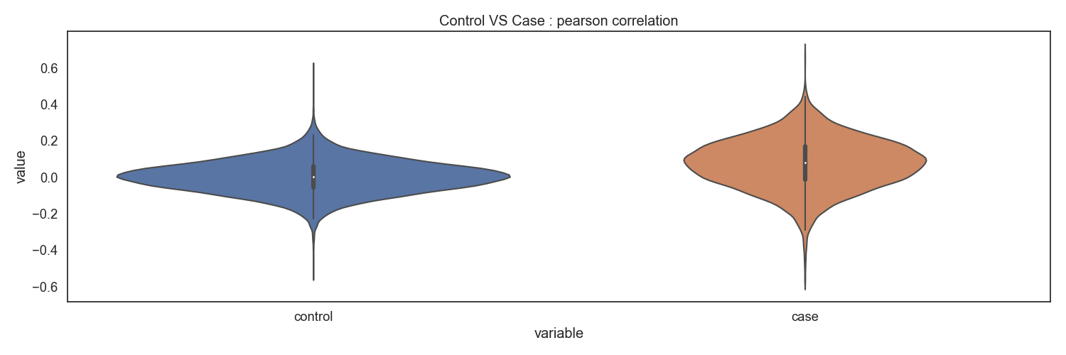 Fig15. Control vs Case : pearson correlation