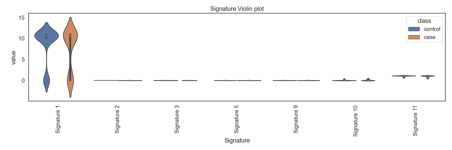 Fig4. 시그니처별 바이올린 플랏