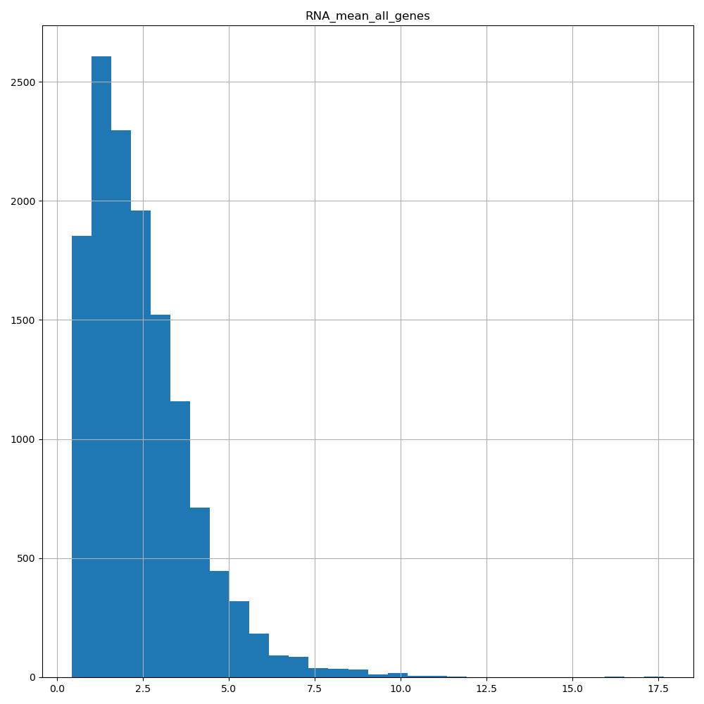 Fig2. RNA-seq 전체 발현량 분포