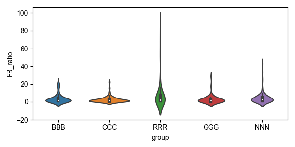 Fig2. F/B ratio 분석