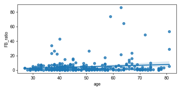 Fig6. F/B ratio age와 비교
