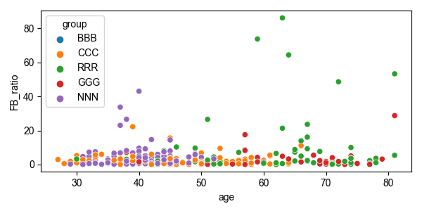 Fig7. F/B ratio age와 비교