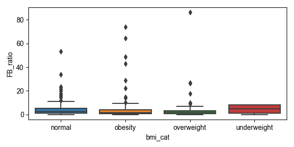 Fig4. F/B ratio BMI 그룹 비교 boxplot