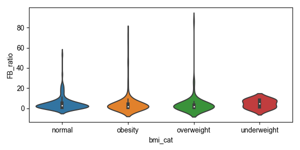 Fig5. F/B ratio BMI 그룹 비교 violinplot