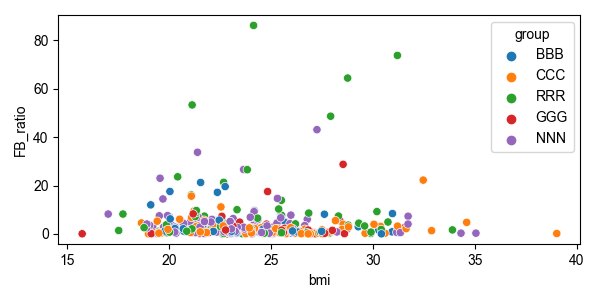 Fig3. F/B ratio BMI와 비교
