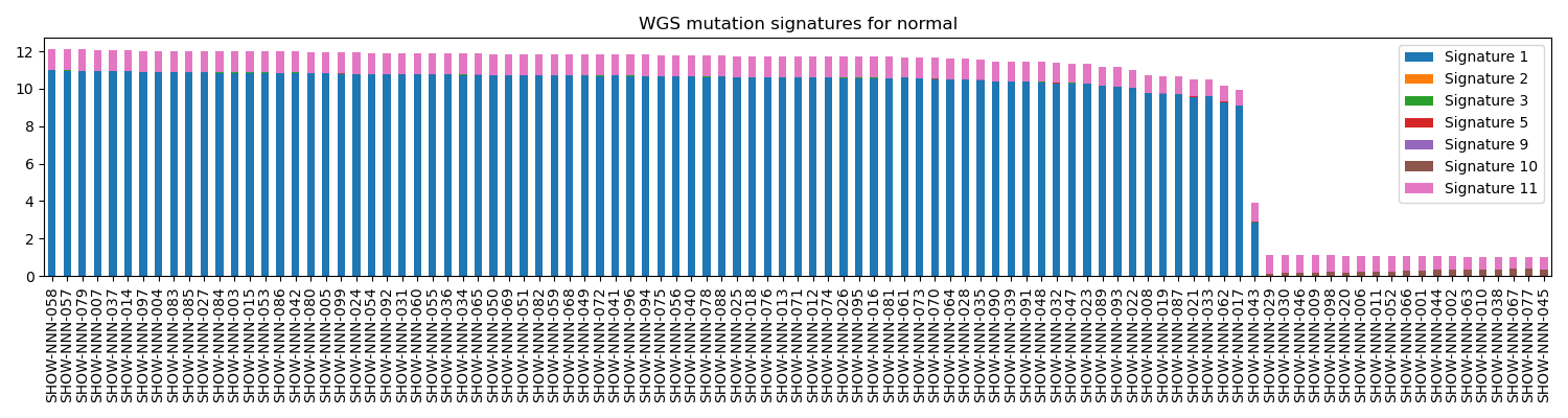 Fig2. WGS mutation signatures for normal