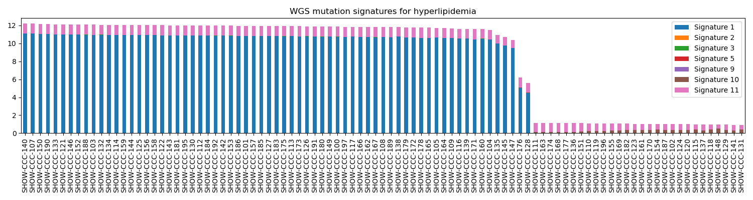 Fig3. WGS mutation signatures for hyperlipidemial